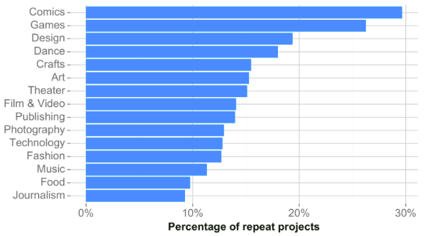 Kickstarter Repeat Rate Chart