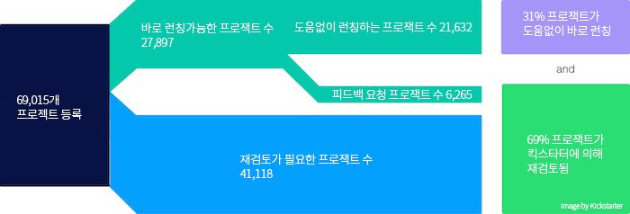 킥스타터의 새로운 프로젝트 등록 시스템 Kickstarter Statistics