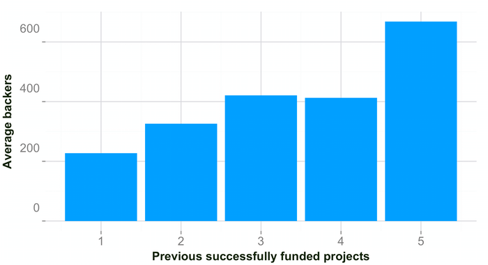 Kickstarter Successfull Rate Chart